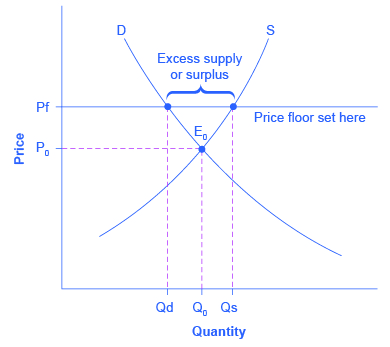 Price floor deals