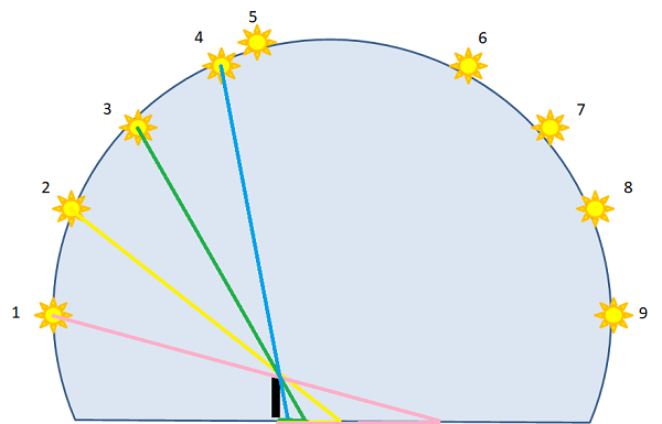 Introdução ~ Relógio do Sol