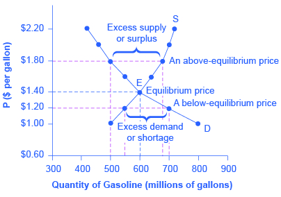 relationship between price and supply