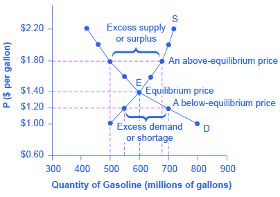 Market Equilibrium Article Khan Academy