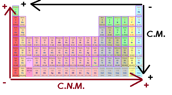 Variación del carácter metálico y no metálico de los elementos en la tabla periódica.