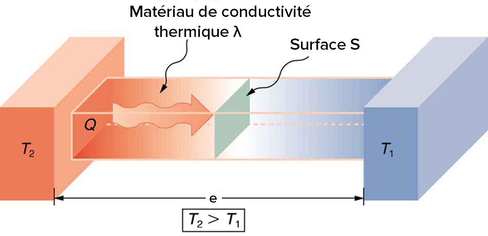 Conductivité thermique — Wikipédia