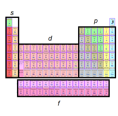 Tabla periódica mostrando los bloques.