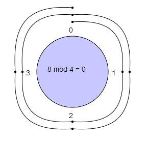 how do you do division in modular arithmetic