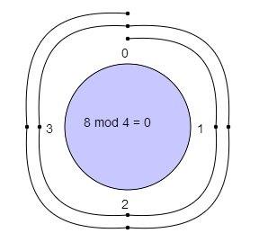 Answered: The Modular Operation r mod m = r…