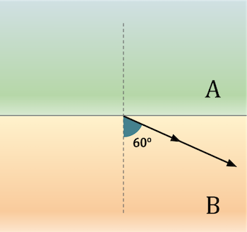 Snell's law of refraction (practice) | Khan Academy Snell's law of refraction (practice) | Khan Academy
