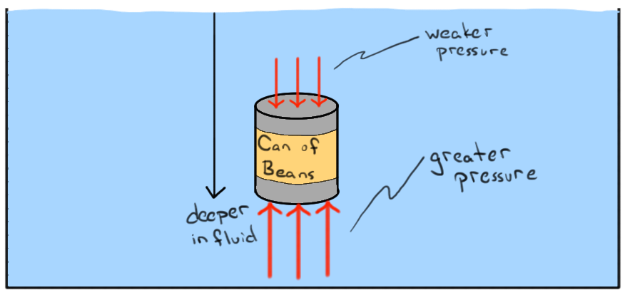 What Is Buoyant Force? (Article) | Fluids | Khan Academy