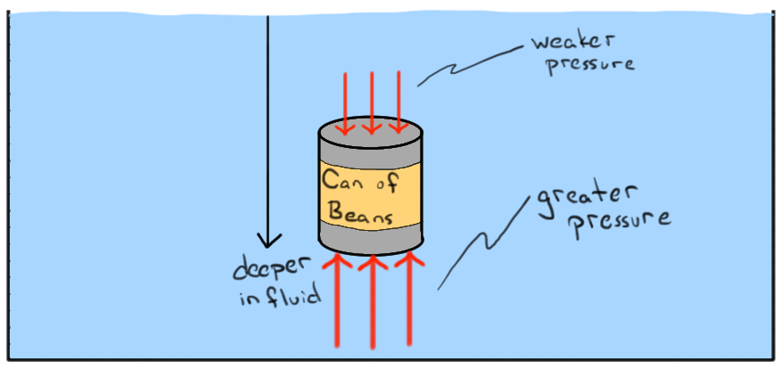 What Is Buoyant Force Article Fluids Khan Academy