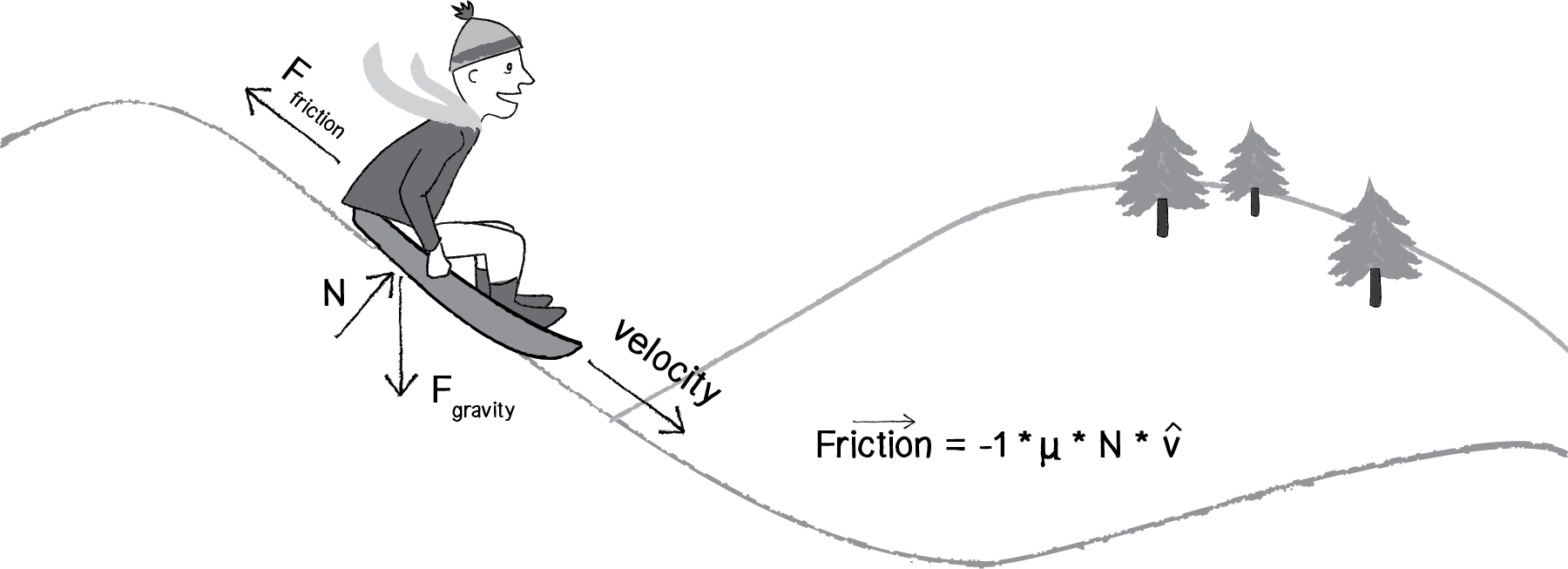 Modeling Gravity And Friction Article Khan Academy