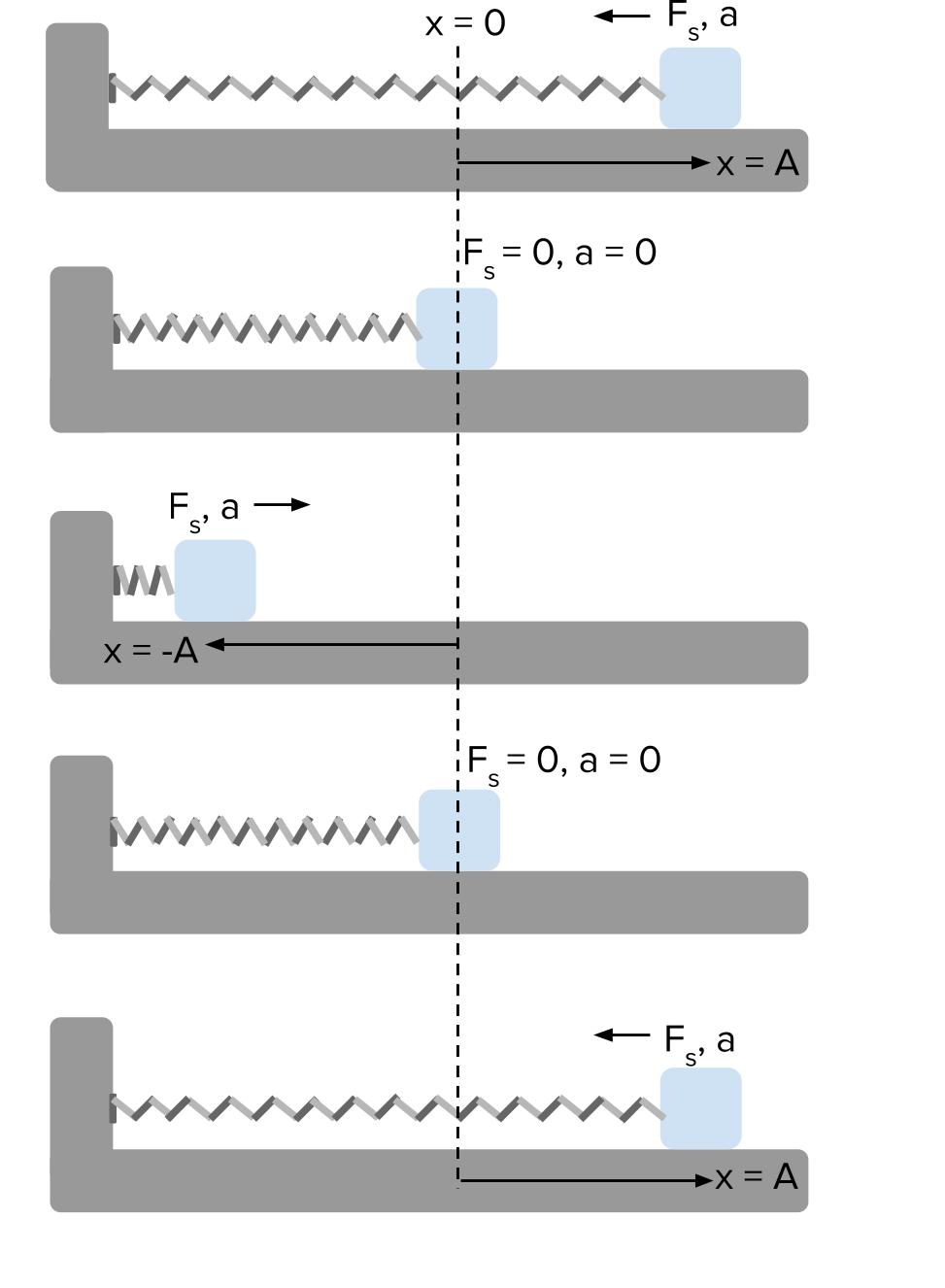 Introduction To Simple Harmonic Motion Review Article Khan Academy