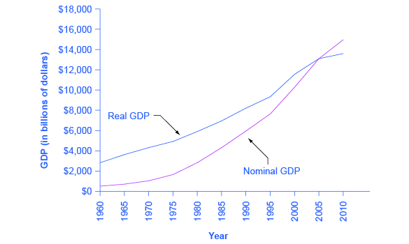 Economic Indicators And The Business Cycle Macroeconomics Khan Academy