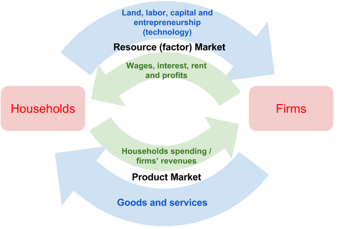 Lesson Overview Economic Systems The Role Of Incentives And The Circular Flow Model Article Khan Academy