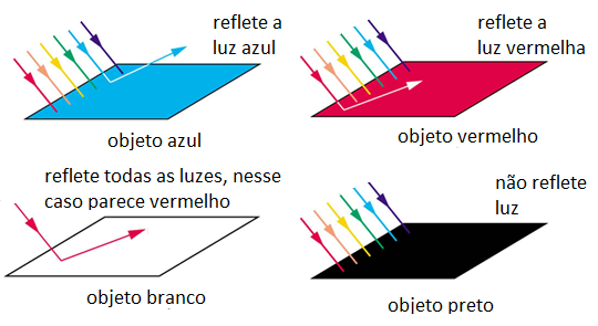 Física da cor: cor luz e cor pigmento