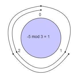Answered: The Modular Operation r mod m = r…