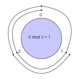 What Is Modular Arithmetic Article Khan Academy