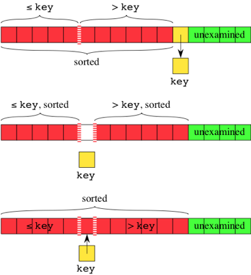 Método de Ordenação – Insertion Sort – Mundo Bit a Bit