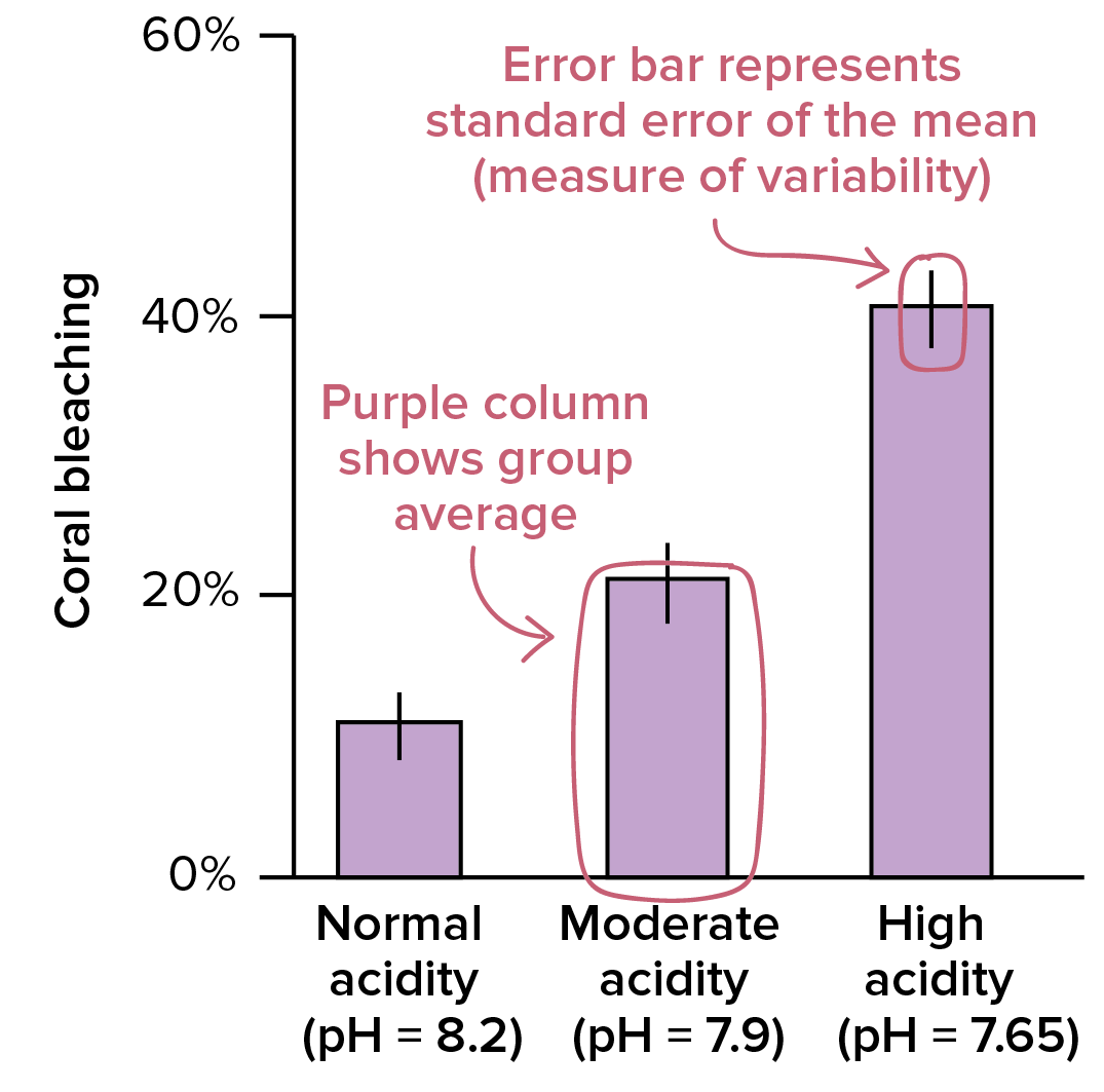 Water level increases observed from controlled experiment