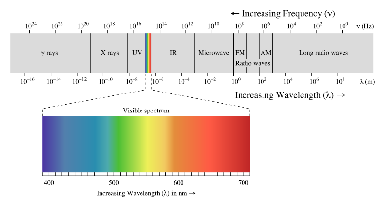 electromagnetic spectrum wavelengths for kids