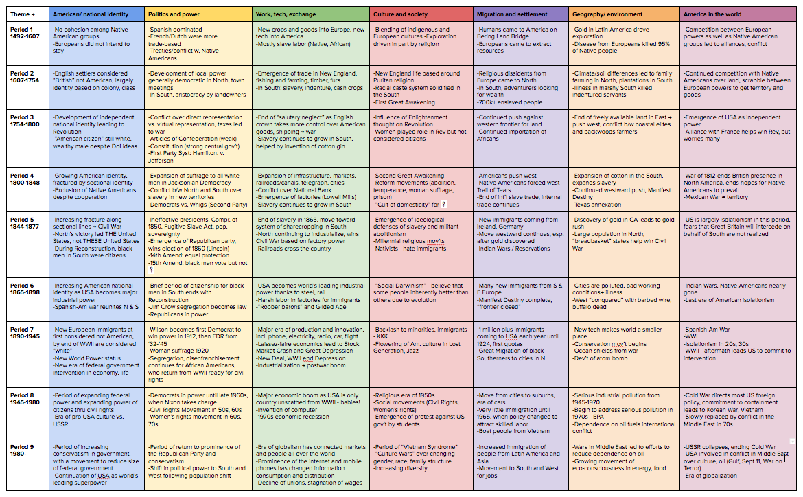 World History Themes Chart