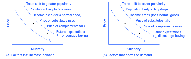 What Changes The Demand Curve