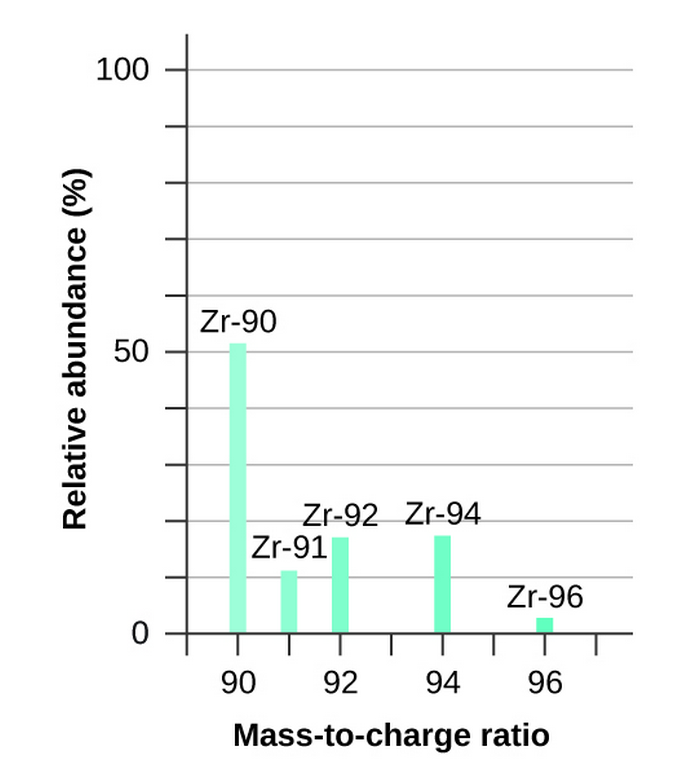 Mass Spectrometry And Isotopes Article Khan Academy