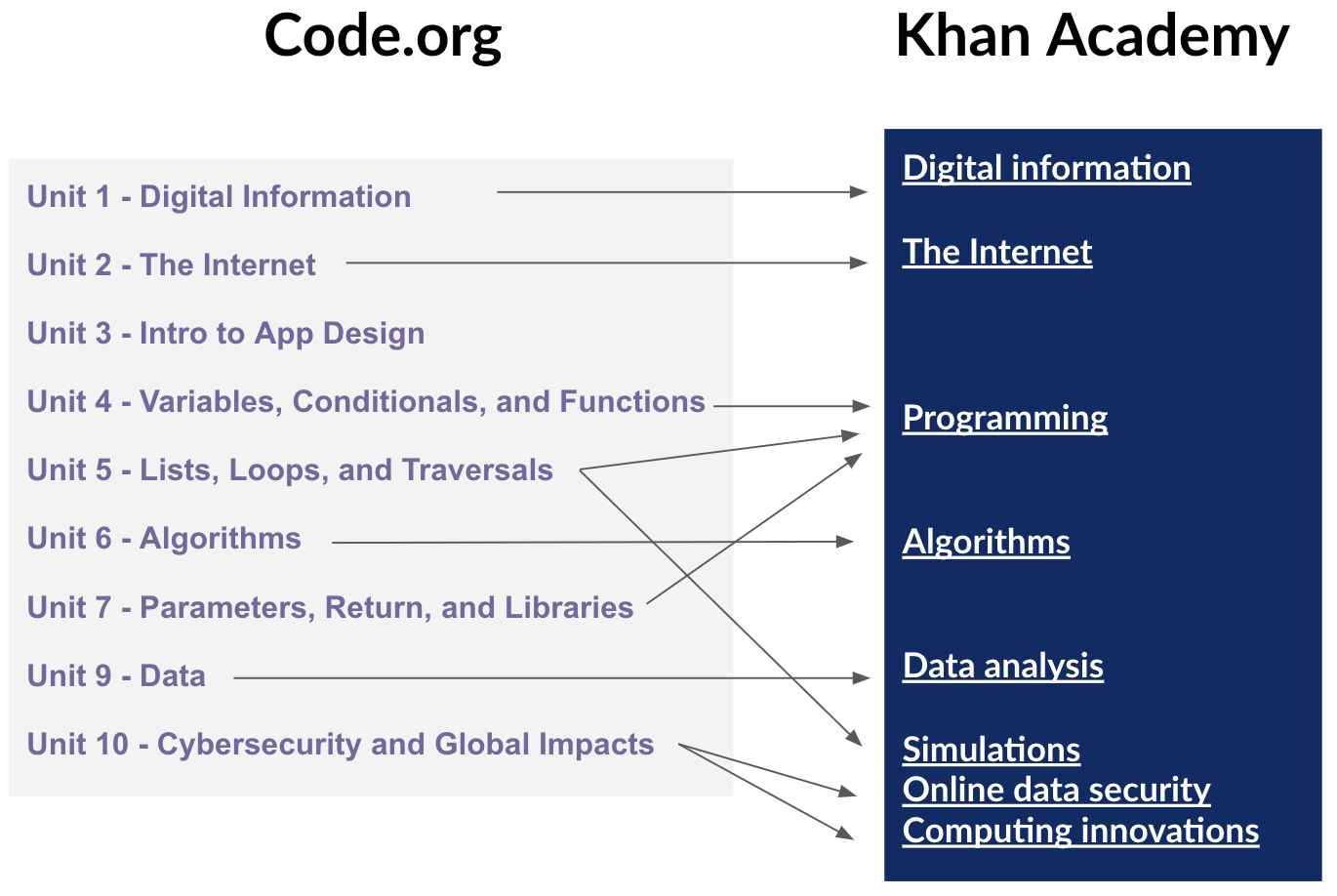 Code.org Computer Science Principles