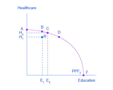 Production Possibilities Frontier, PPF Definition, Curve & Graph - Video &  Lesson Transcript