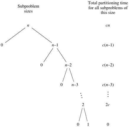 Analysis Of Quicksort Article Quick Sort Khan Academy