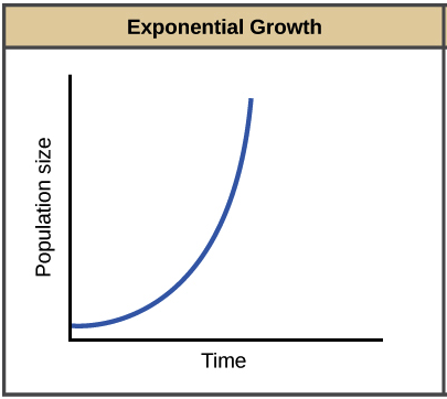 exponential population growth examples