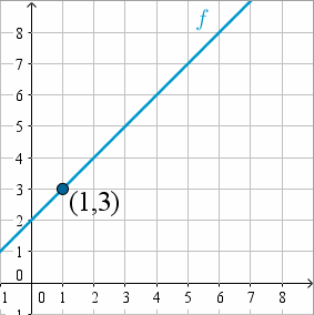 Limit 0 1. Limit Math. Как определить график линейной функции по рисунку.