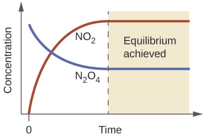 Solved Which of the Equilibrium Constant (K) versus