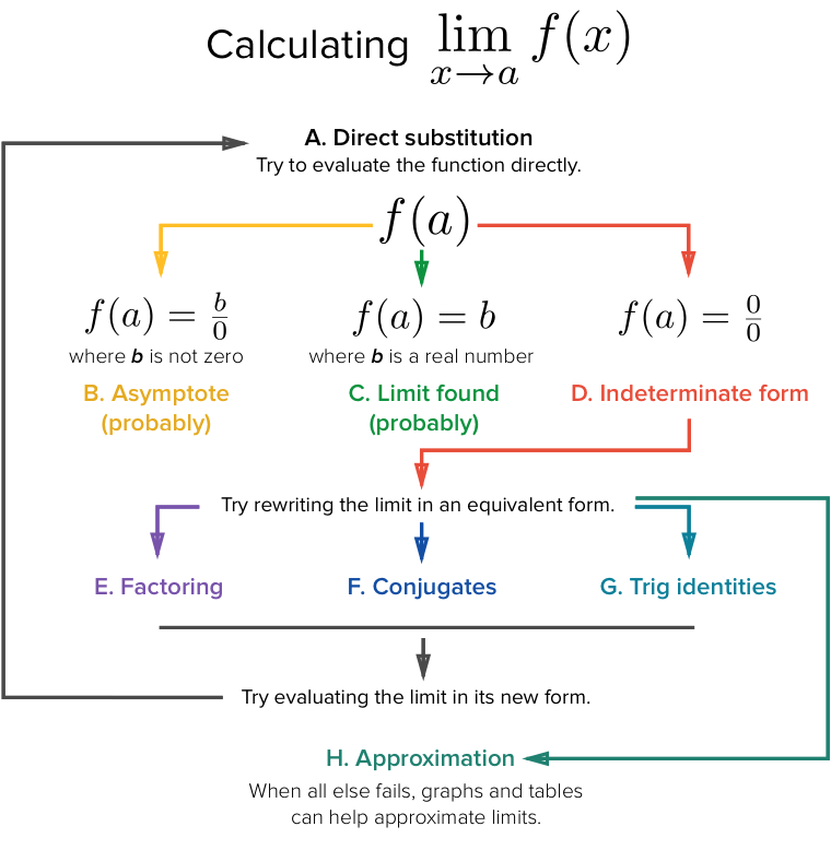 Factoring Flow Chart With Examples