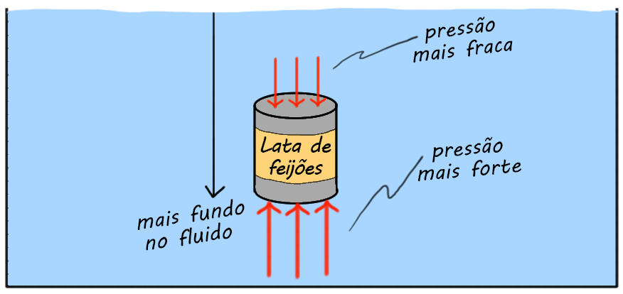 O Que E Forca De Empuxo Artigo Fluidos Khan Academy