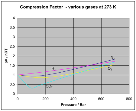 Compressibility factor (Z) is plotted against pressure at different te