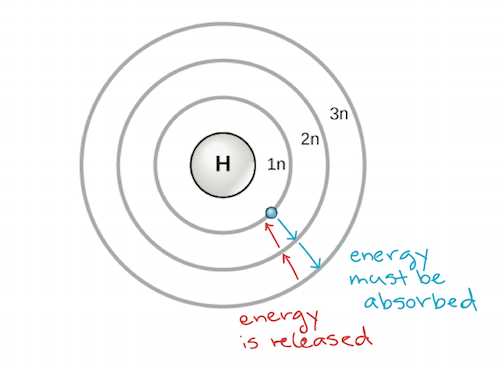 Electron Energy Levels Chart