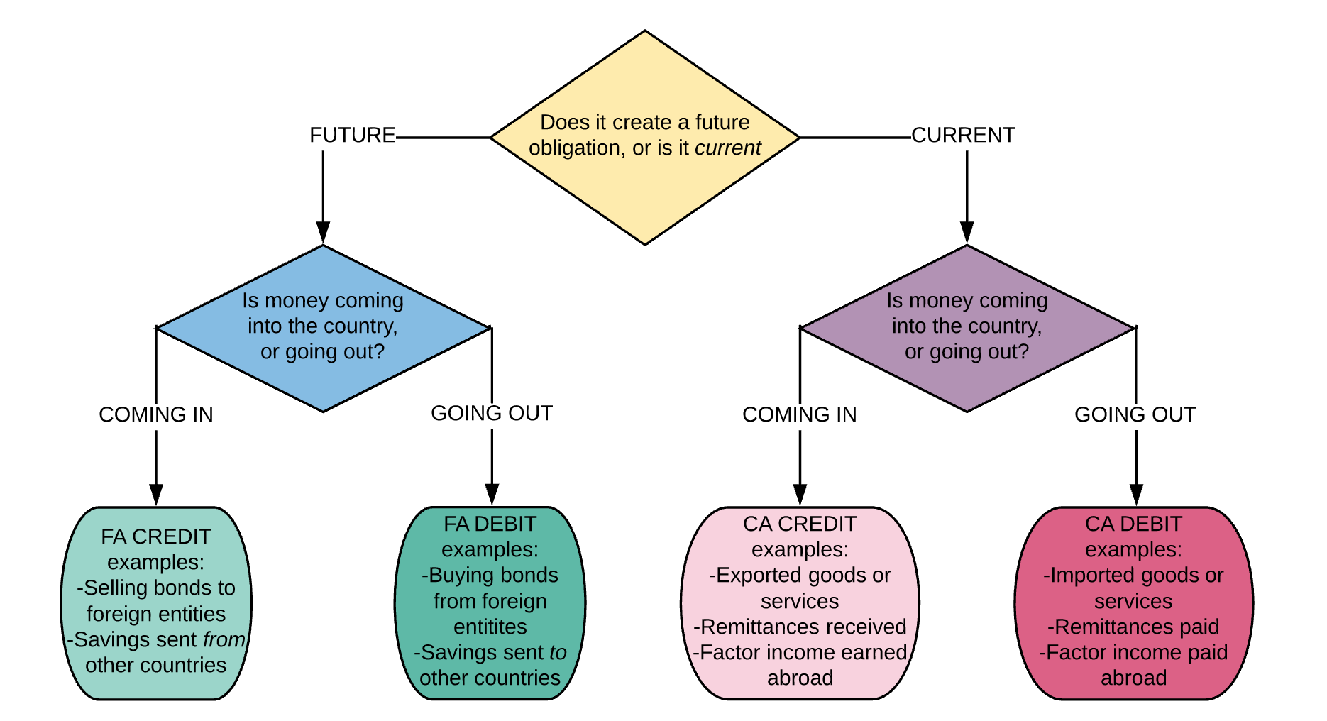 Bop Chart