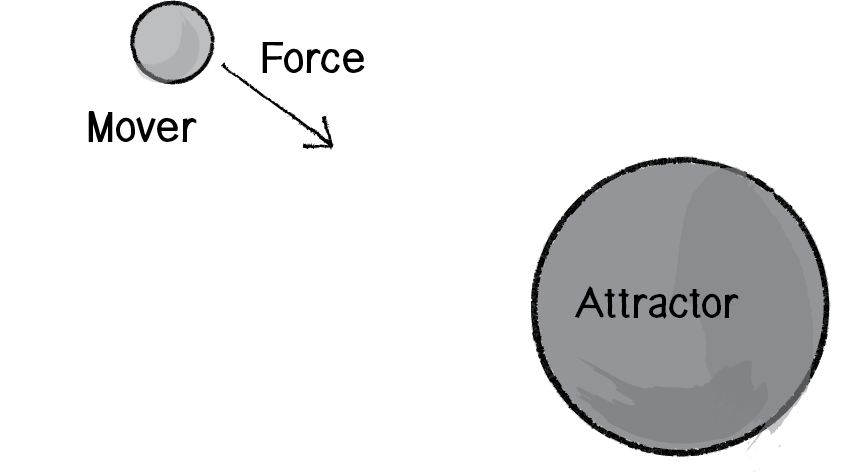 How Gravity Is a Double Copy of Other Forces