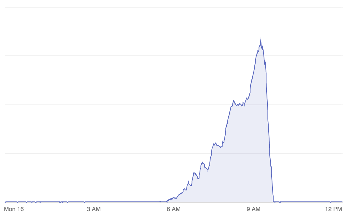 Graph of tasks backlog after being cleared