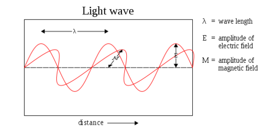 intensity of a light wave equation