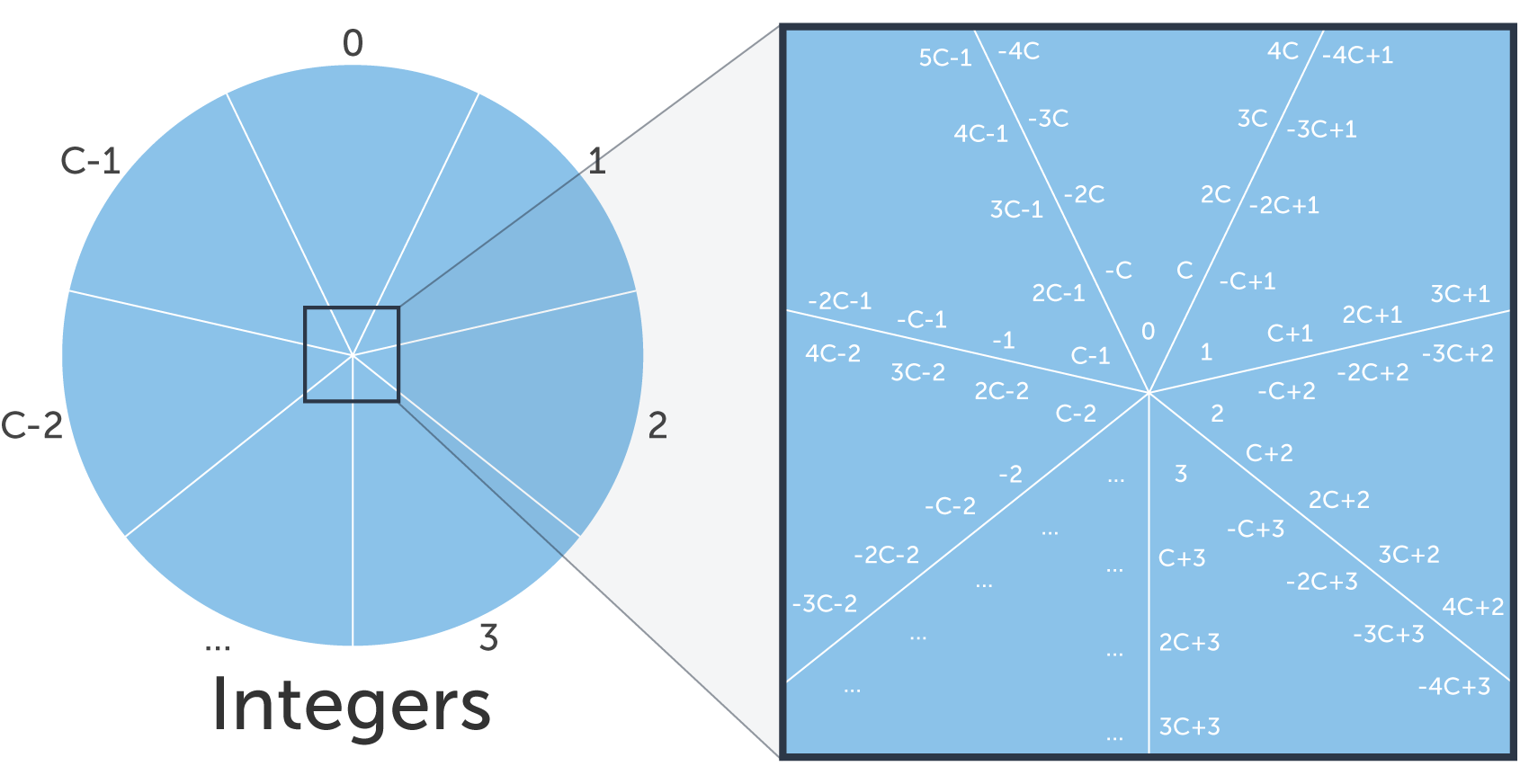 How To Solve Congruence Relations - PRFRTY