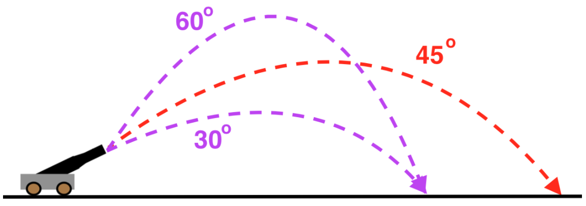 Projectiles Launched At An Angle Review Article Khan Academy