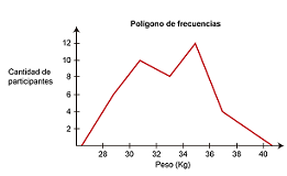 Polígono de Frecuencias