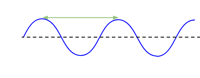 Características las ondas longitudinales y transversales (practica) | Khan Academy