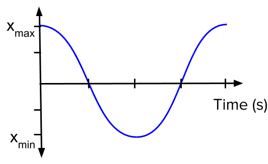 In a simple harmonic motion, acceleration of a particle is proportional to