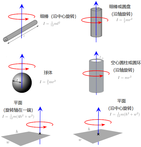 转动惯量(文章) | 扭矩，力矩和角动量| 可汗学院
