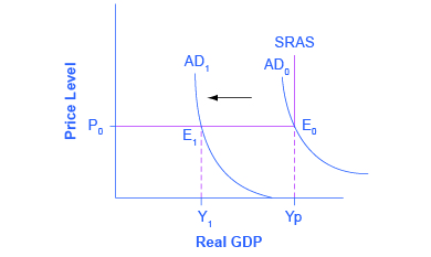 Los elementos básicos del análisis keynesiano (artículo) | Khan Academy