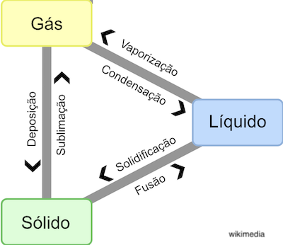 Exemplos De Mudancas Fisicas Tipos De Transformações