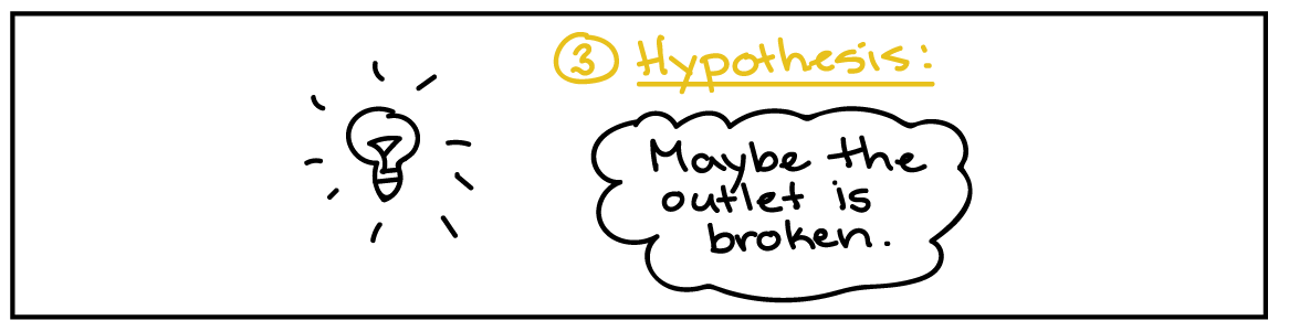 3. Hypothesis: Maybe the outlet is broken.