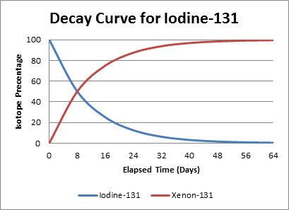 I 131 Decay Chart