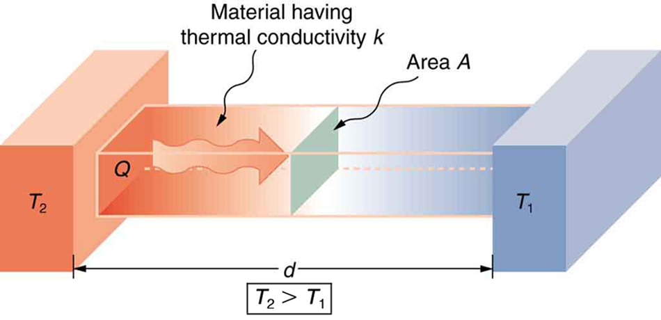 Thermally conductive store